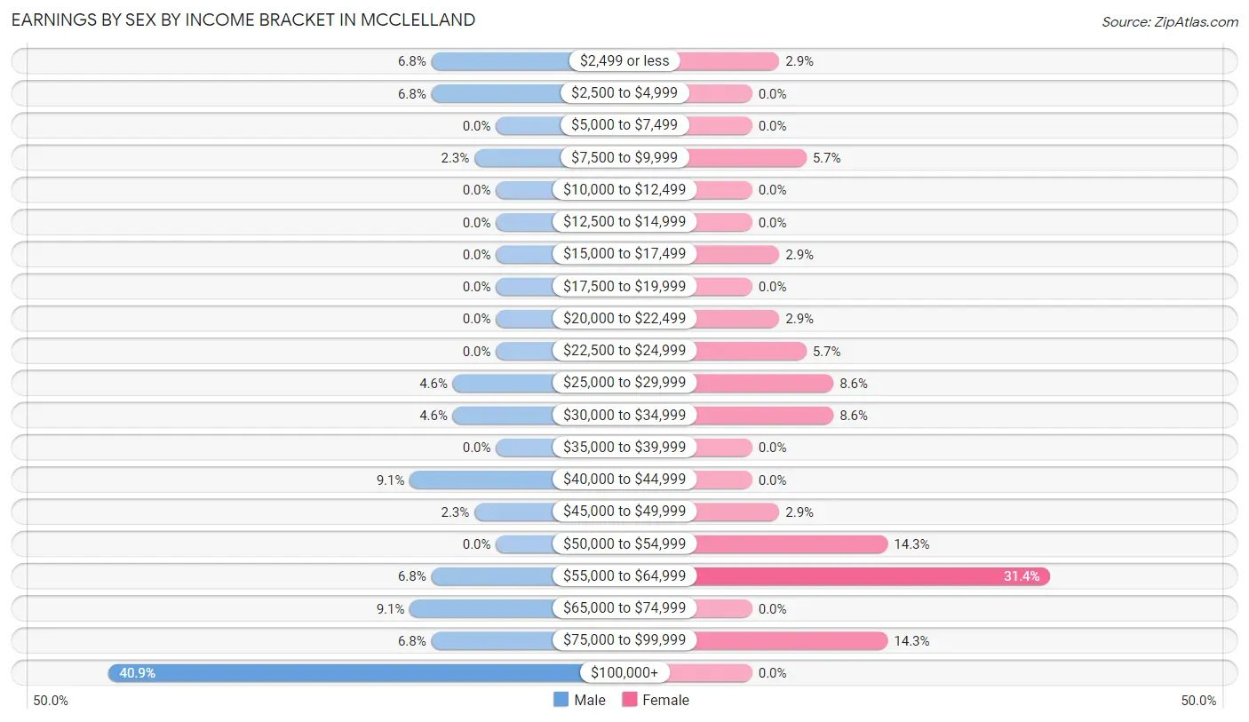 Earnings by Sex by Income Bracket in McClelland