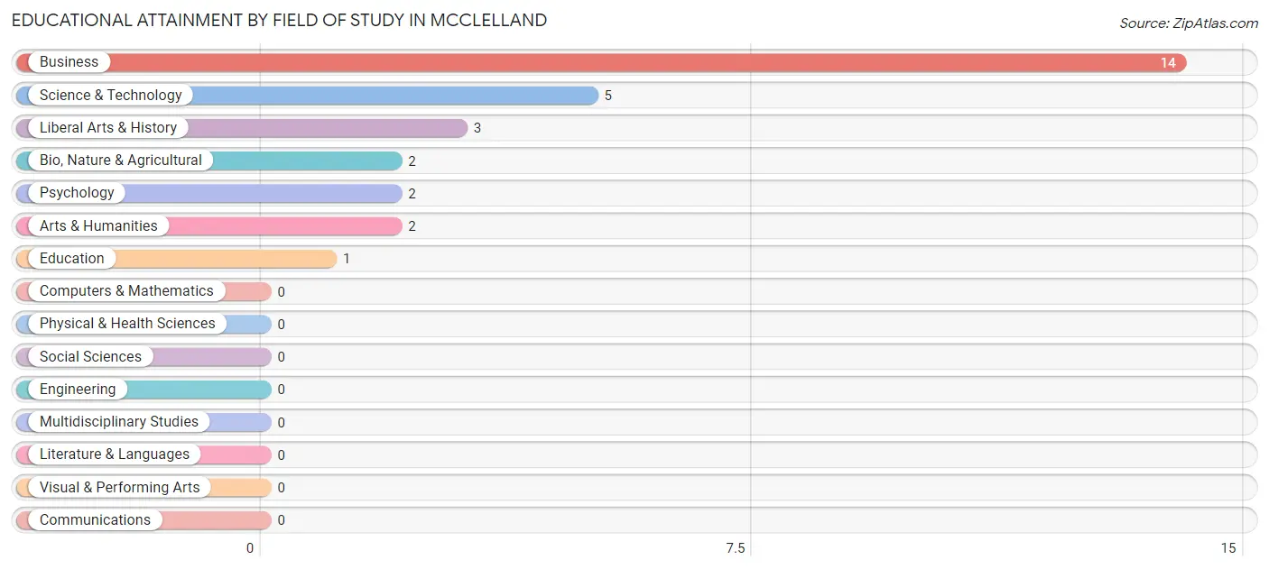 Educational Attainment by Field of Study in McClelland