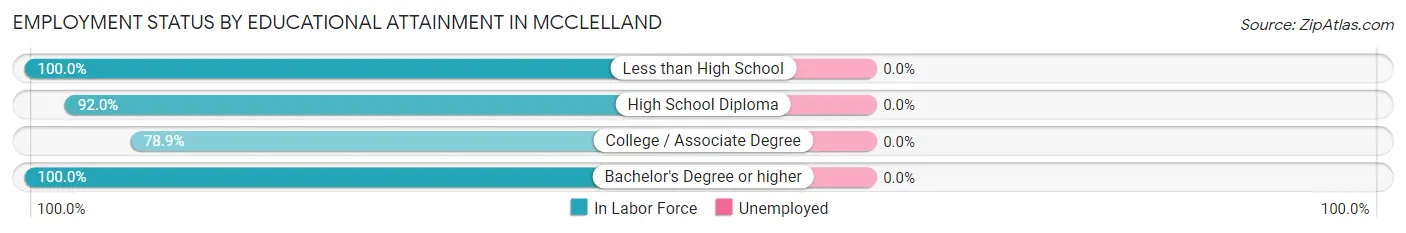 Employment Status by Educational Attainment in McClelland