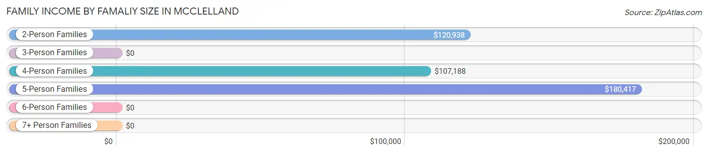Family Income by Famaliy Size in McClelland