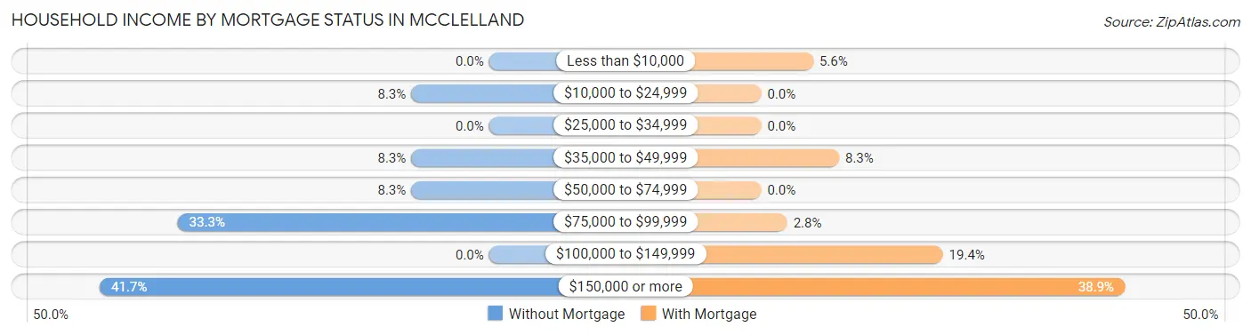 Household Income by Mortgage Status in McClelland