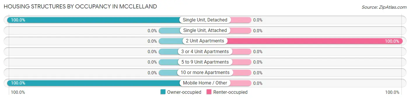 Housing Structures by Occupancy in McClelland