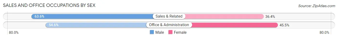 Sales and Office Occupations by Sex in McClelland