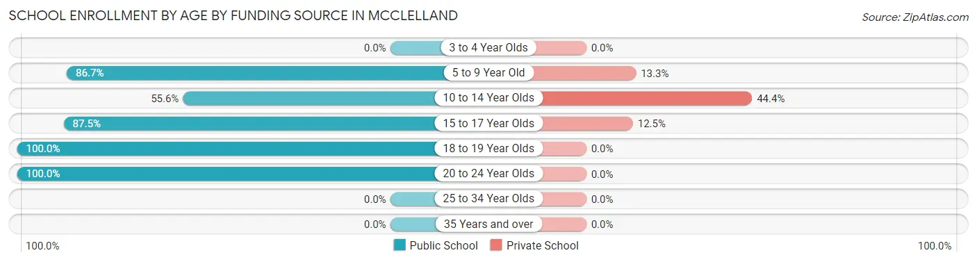 School Enrollment by Age by Funding Source in McClelland