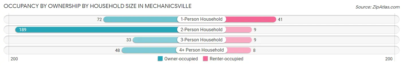 Occupancy by Ownership by Household Size in Mechanicsville