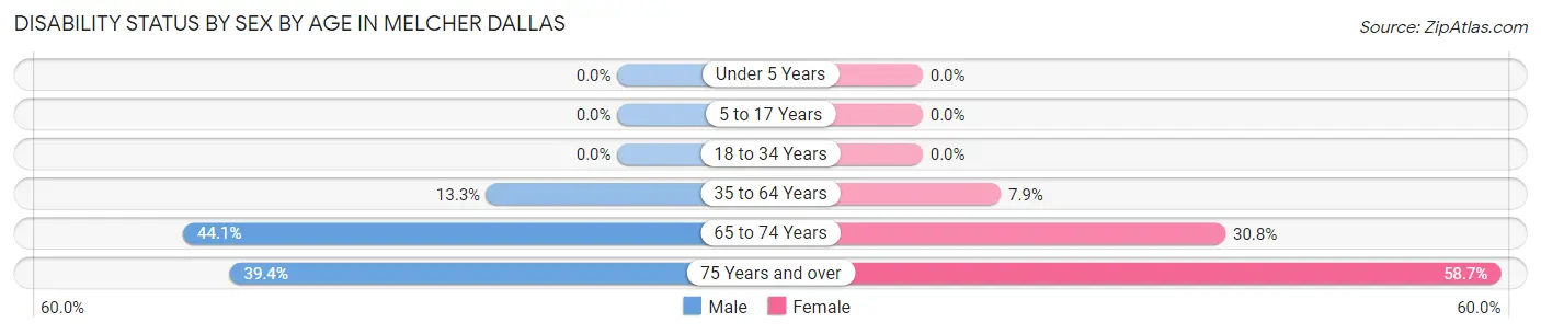 Disability Status by Sex by Age in Melcher Dallas