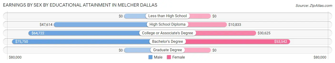 Earnings by Sex by Educational Attainment in Melcher Dallas