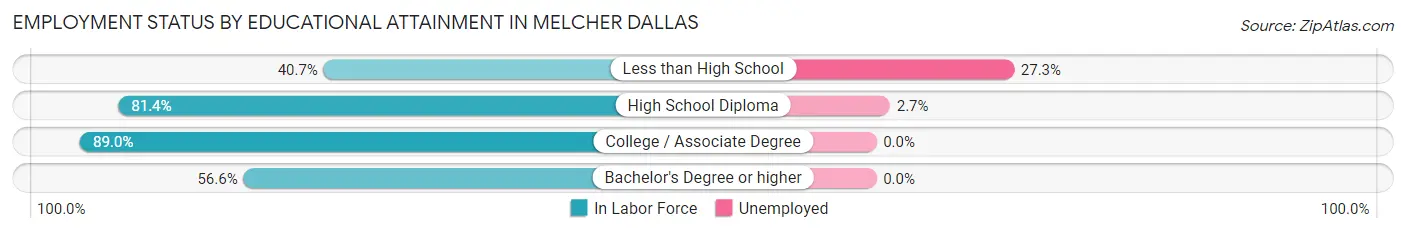 Employment Status by Educational Attainment in Melcher Dallas