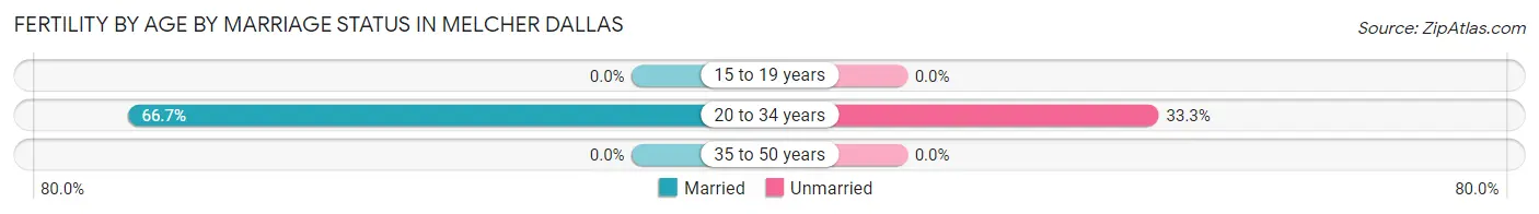 Female Fertility by Age by Marriage Status in Melcher Dallas