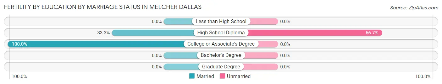 Female Fertility by Education by Marriage Status in Melcher Dallas