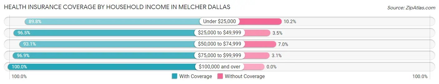 Health Insurance Coverage by Household Income in Melcher Dallas