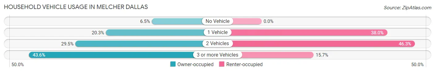 Household Vehicle Usage in Melcher Dallas