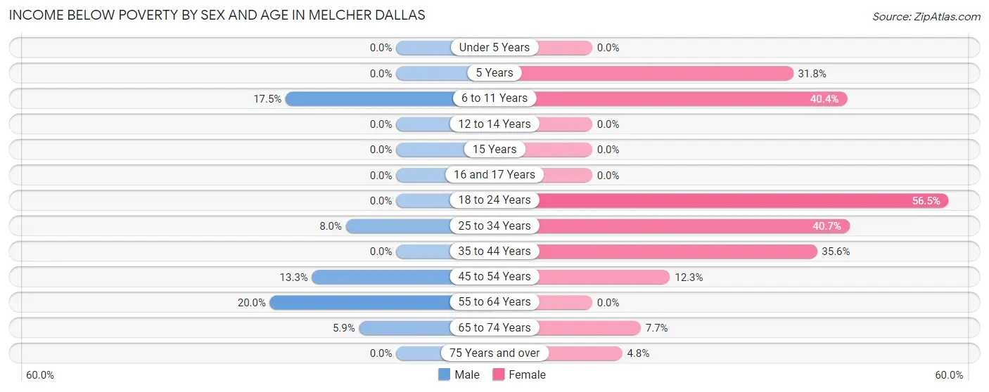 Income Below Poverty by Sex and Age in Melcher Dallas