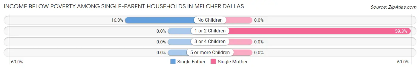 Income Below Poverty Among Single-Parent Households in Melcher Dallas