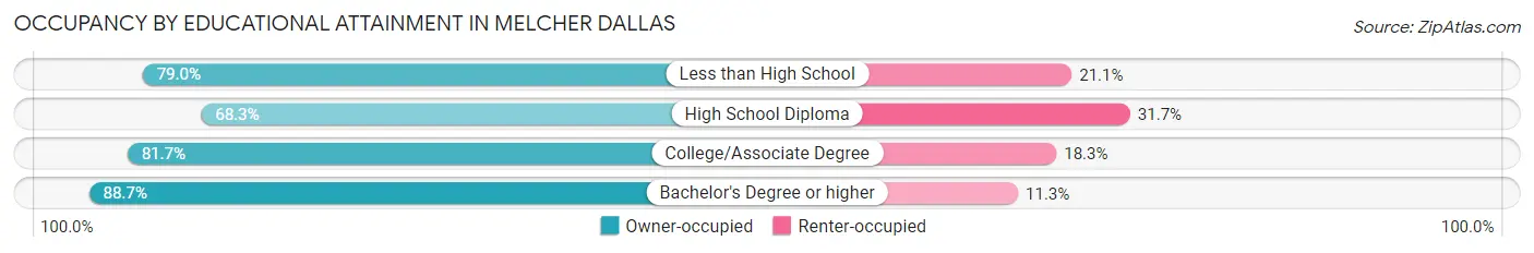 Occupancy by Educational Attainment in Melcher Dallas