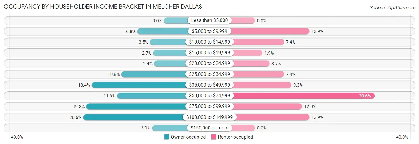 Occupancy by Householder Income Bracket in Melcher Dallas