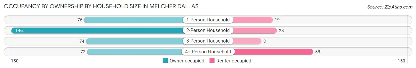 Occupancy by Ownership by Household Size in Melcher Dallas