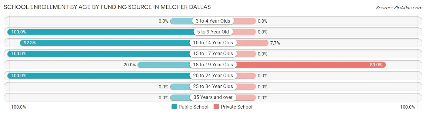 School Enrollment by Age by Funding Source in Melcher Dallas