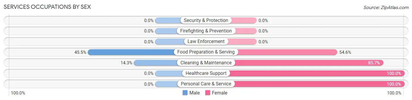 Services Occupations by Sex in Melcher Dallas