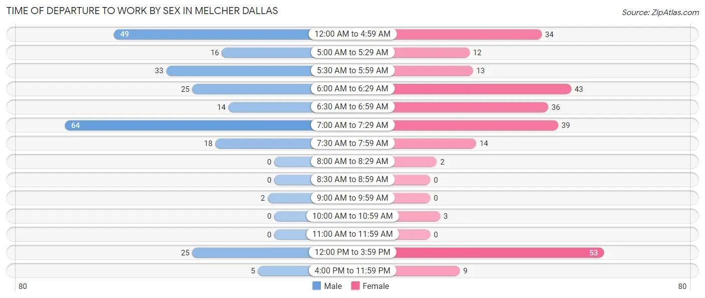 Time of Departure to Work by Sex in Melcher Dallas