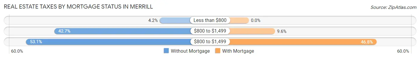 Real Estate Taxes by Mortgage Status in Merrill