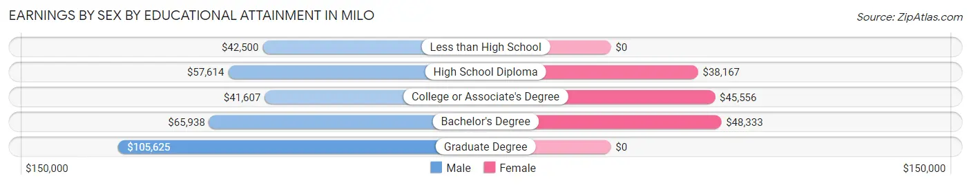Earnings by Sex by Educational Attainment in Milo