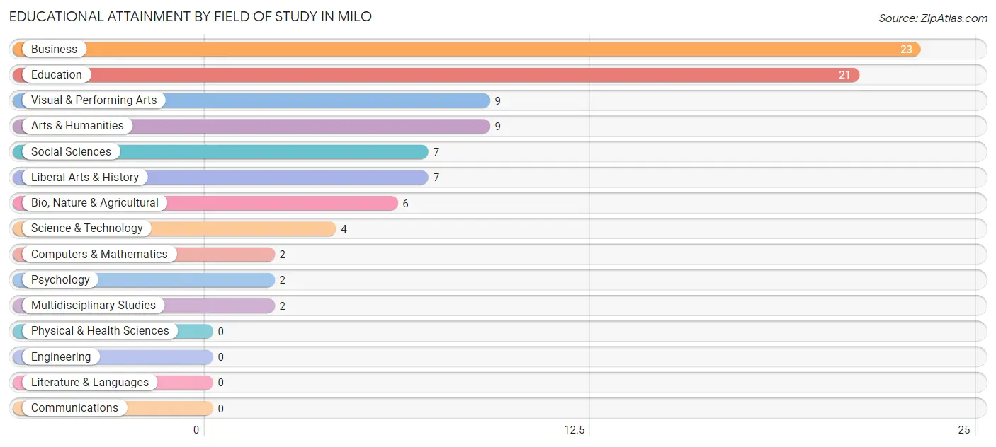 Educational Attainment by Field of Study in Milo