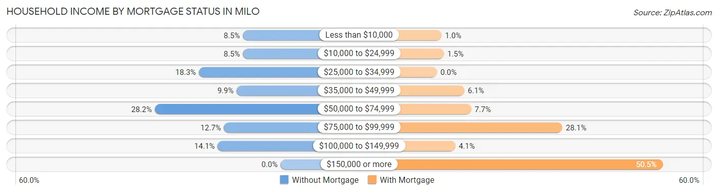 Household Income by Mortgage Status in Milo