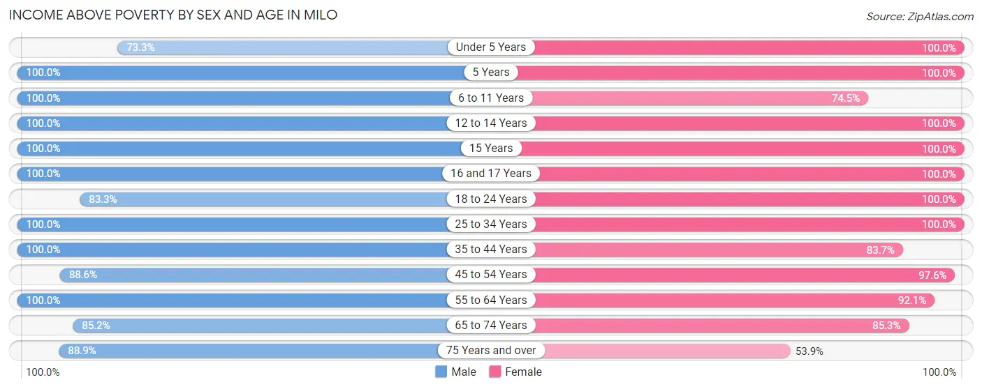 Income Above Poverty by Sex and Age in Milo