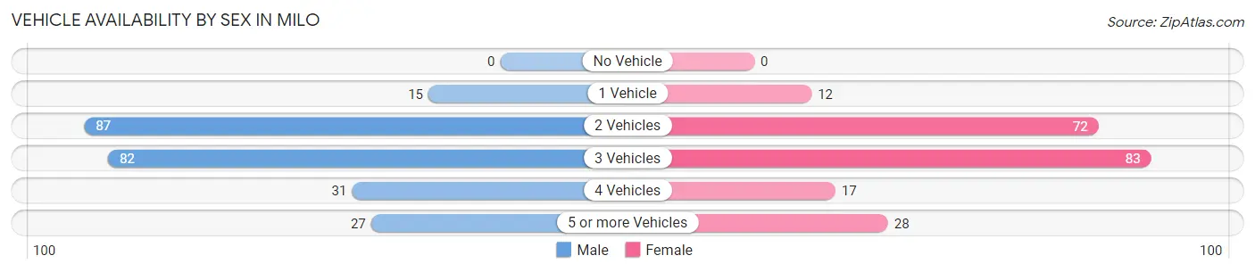Vehicle Availability by Sex in Milo