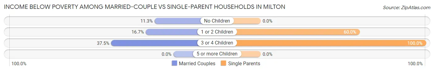 Income Below Poverty Among Married-Couple vs Single-Parent Households in Milton