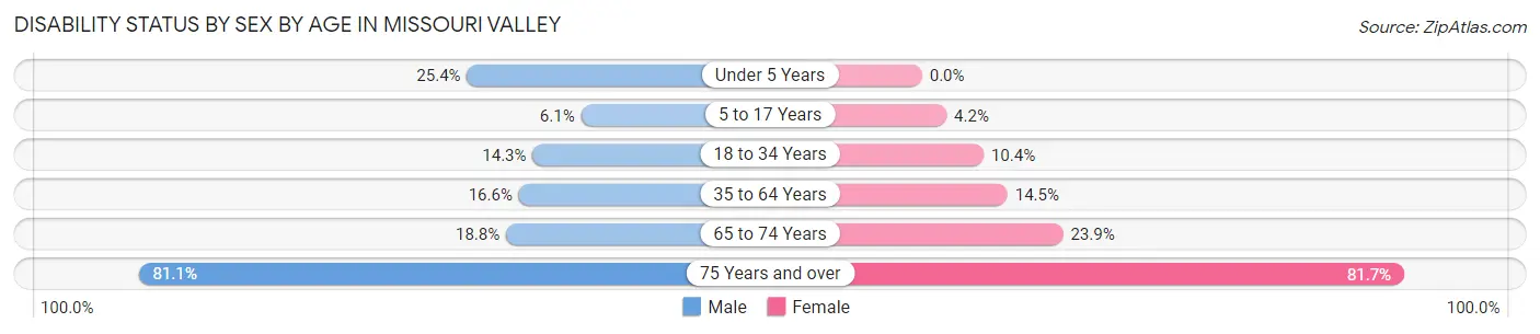 Disability Status by Sex by Age in Missouri Valley