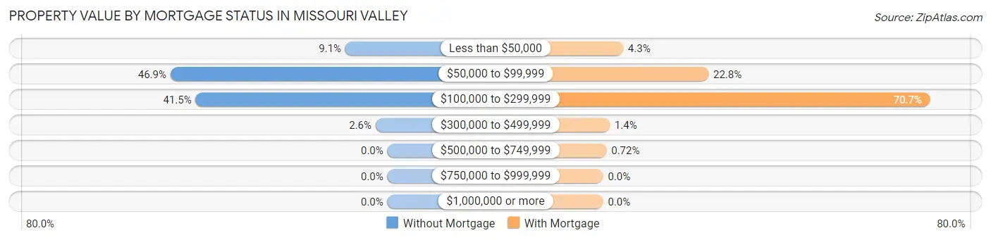 Property Value by Mortgage Status in Missouri Valley