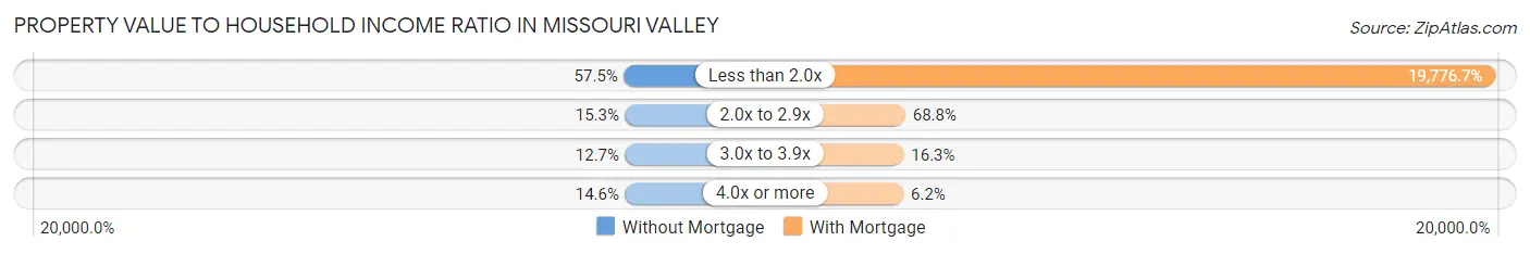 Property Value to Household Income Ratio in Missouri Valley