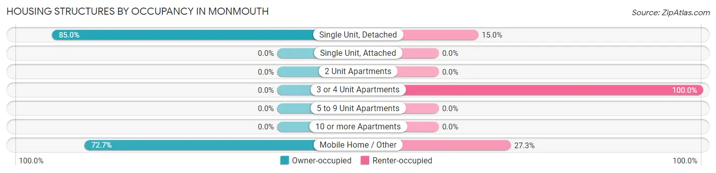 Housing Structures by Occupancy in Monmouth