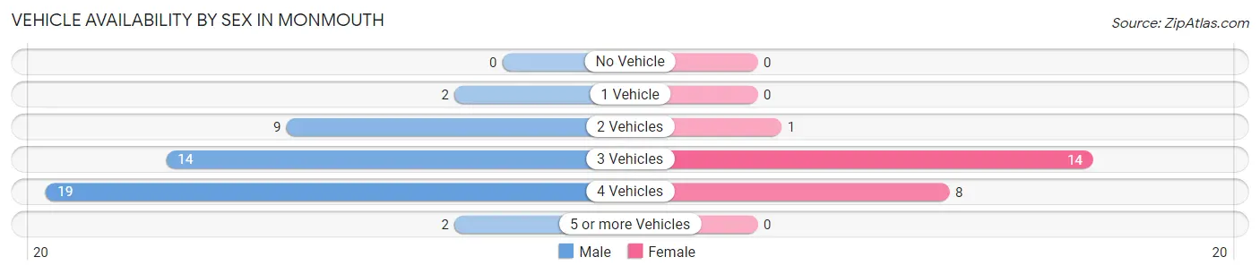 Vehicle Availability by Sex in Monmouth