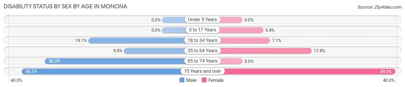 Disability Status by Sex by Age in Monona