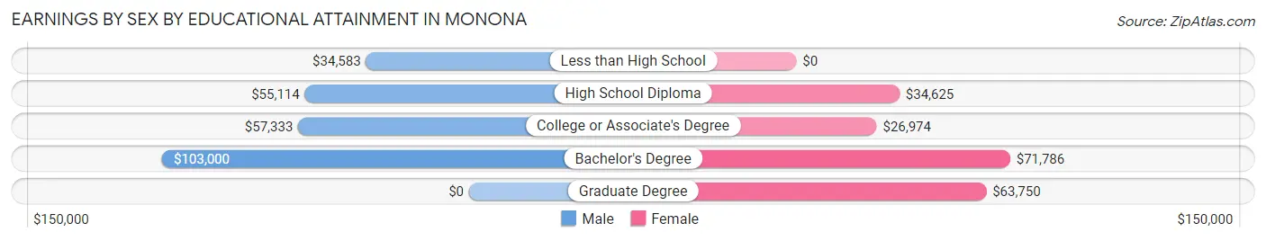 Earnings by Sex by Educational Attainment in Monona