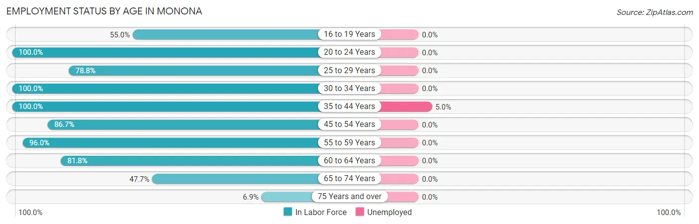 Employment Status by Age in Monona