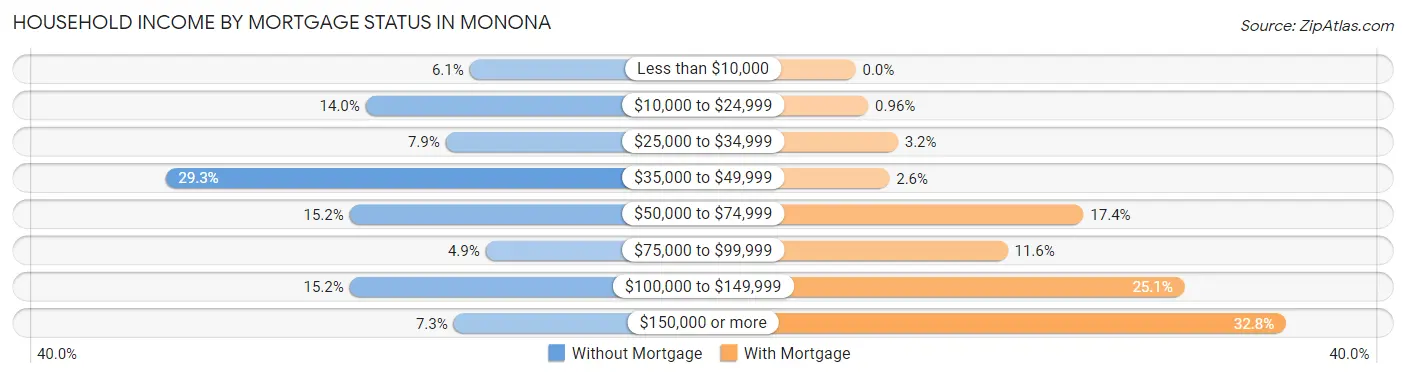 Household Income by Mortgage Status in Monona