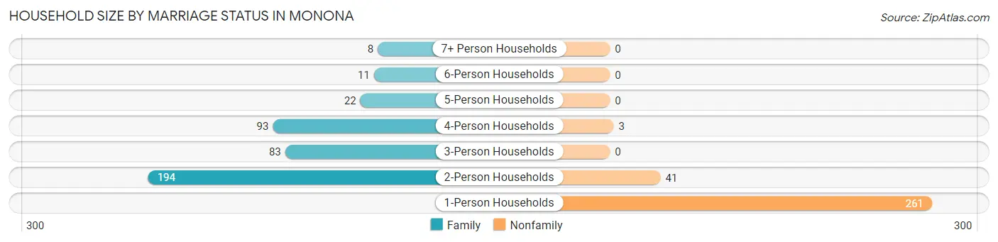 Household Size by Marriage Status in Monona