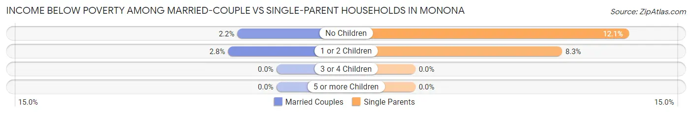 Income Below Poverty Among Married-Couple vs Single-Parent Households in Monona