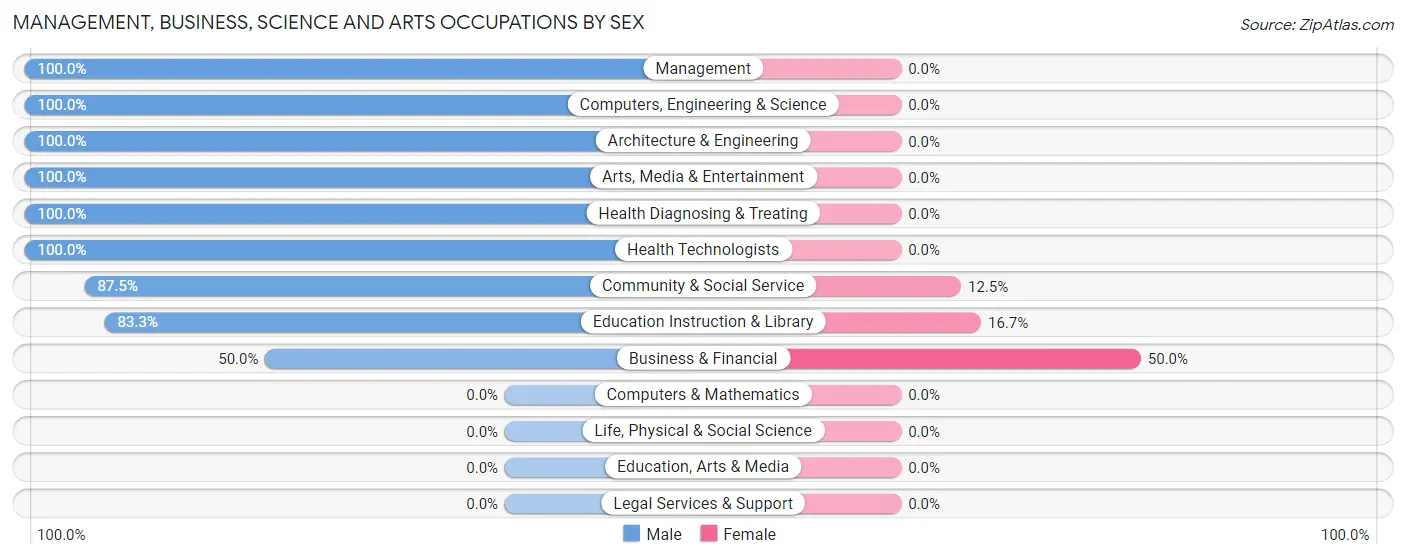 Management, Business, Science and Arts Occupations by Sex in Montour