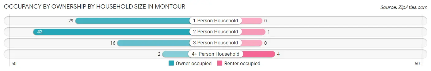 Occupancy by Ownership by Household Size in Montour
