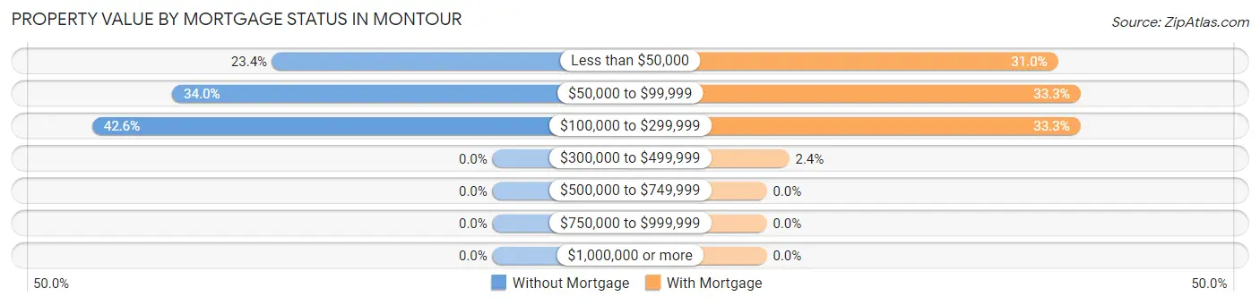 Property Value by Mortgage Status in Montour