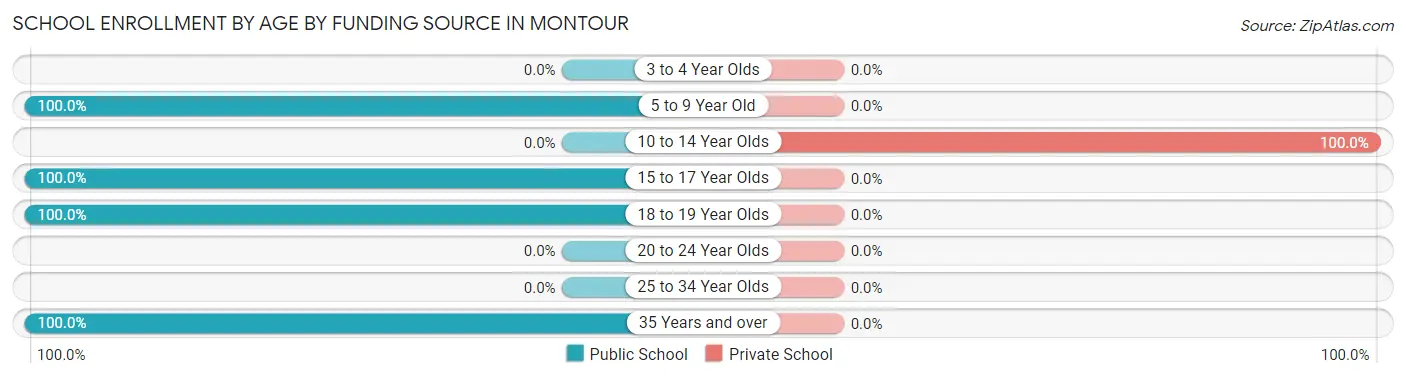 School Enrollment by Age by Funding Source in Montour