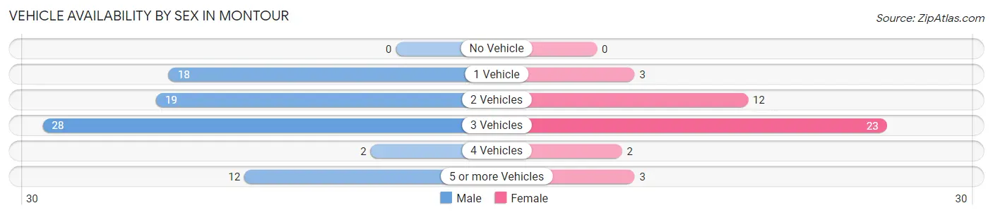 Vehicle Availability by Sex in Montour