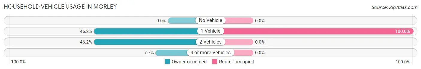 Household Vehicle Usage in Morley