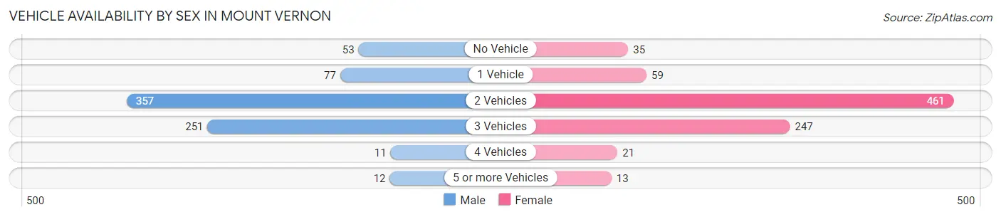 Vehicle Availability by Sex in Mount Vernon