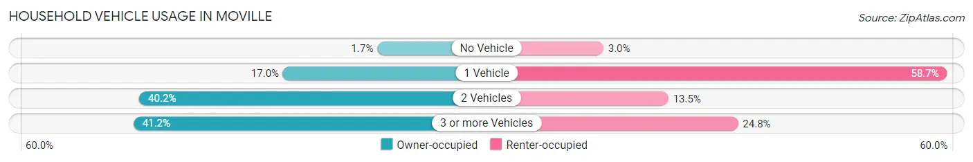 Household Vehicle Usage in Moville